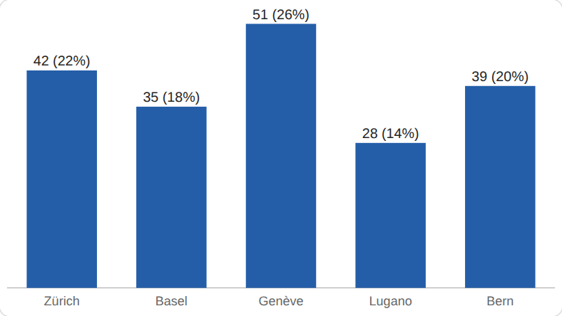 Columns labelled with value and share