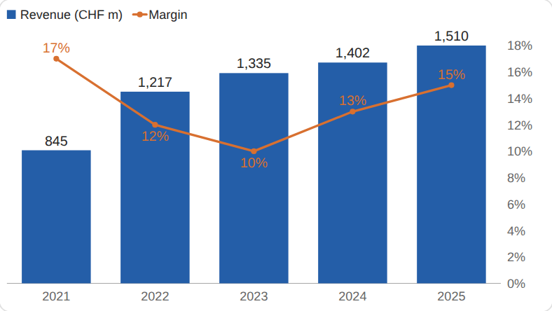 Revenue columns in CHF with a margin line in per cent